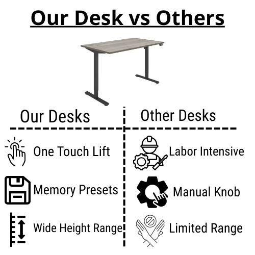 comparison - Core Electric Single Motor Height Adjustable Sit Stand Desk 1400 x 800 Alaskan Grey Oak Top and Black frame 5 Year Warranty